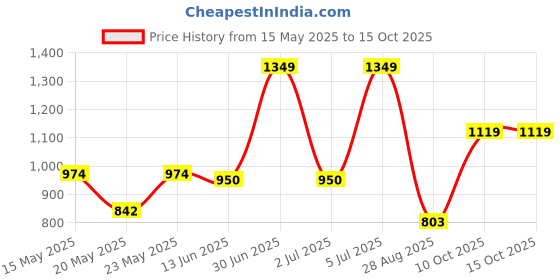 amazon.in abros Women's RENESA Sports Running Shoes with Superior Cushioning | Memory Foam Insole Casual Sneaker abros Price History Graph from 15 May 2025 to 14 Oct 2025