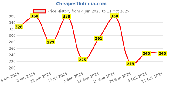 amazon.in abros Women's ZCL 0504 Clogs abros Price History Graph from 4 Jun 2025 to 9 Oct 2025