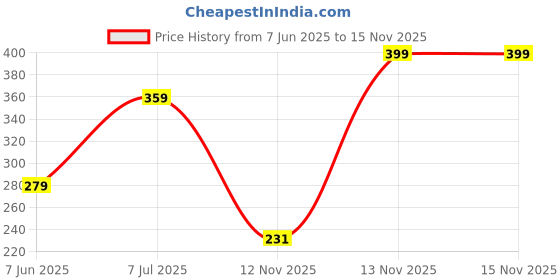amazon.in abros Women's ZCL 0504 Clogs abros Price History Graph from 7 Jun 2025 to 15 Nov 2025