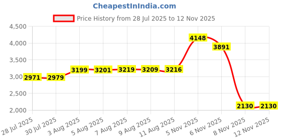 amazon.in ABRRU USB Computer Speaker for Laptop, External Speakers for Desktop Computer with Crystal Clear Sound, Rich Bass and Volume Buttons, Plug-N-Play (Black) Price History Graph from 28 Jul 2025 to 12 Nov 2025