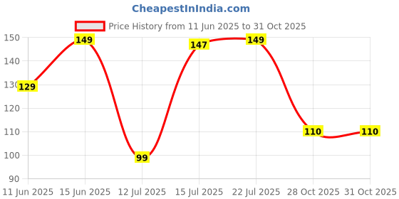 amazon.in ABS 9-Inch High Pressure Handheld Shower Head by MIORAH | 5 Mode Multi-Function Spray, Black Round Design for Modern Bathroom Pack of 1 Price History Graph from 11 Jun 2025 to 31 Oct 2025