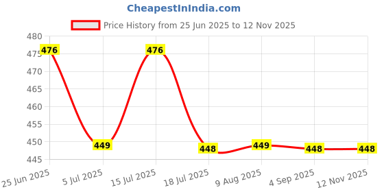 amazon.in firstfit Abs Abdomen Compression Slimming Tummy Tucker Vest, Underwear Shapewear Slim Body Shaper for Men firstfit Price History Graph from 25 Jun 2025 to 11 Nov 2025