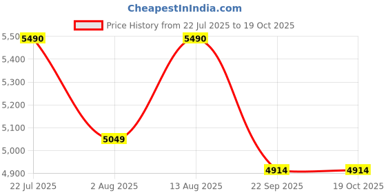 amazon.in delsey paris ABS Christine 55 4Dw Exp Cabin Hardshell Inline Trolley Bag Black Expandble, Medium delsey paris Price History Graph from 22 Jul 2025 to 16 Oct 2025