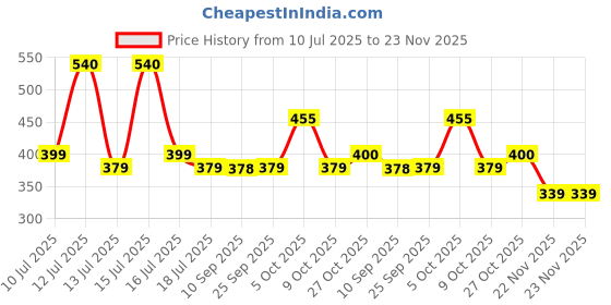 amazon.in Abs For Apple Pencil Cover, Protective Pencil Case For Apple Pencil 1St And 2Nd Generation, For Apple Pencil Case Carrying Case For Stylus Pen Magnetic Pen Ipad Pen (Without Pen And Tip),Blue Price History Graph from 10 Jul 2025 to 22 Nov 2025