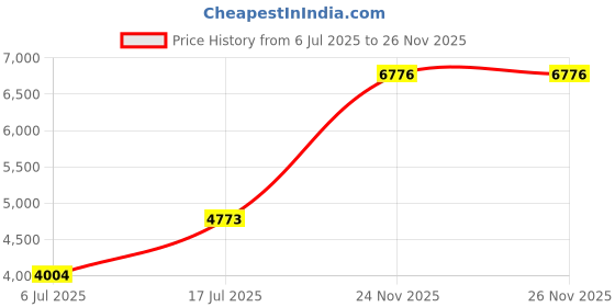 amazon.in wenger ABS in-Flight Medium Hardside Swiss Designed-Blend of Style & Function Suitcase (64 litres, Red) 612239 wenger Price History Graph from 6 Jul 2025 to 26 Nov 2025