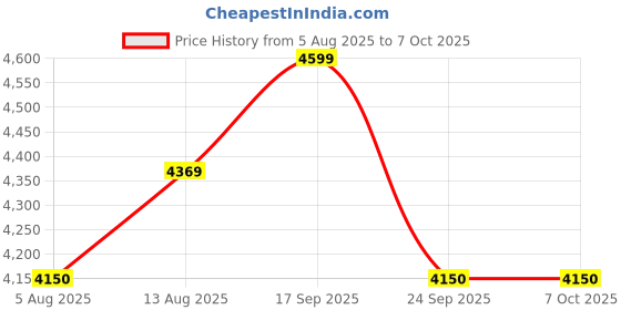 amazon.in ABS INDUSTRY Convex Safety Mirror 40 Inches/100 cms Polycarbonate Traffic Mirror Unbreakable Round Wide-Angle Driveway Mirror, with Adjustable Brackets and Nuts Bolts for Installation (Pack of 1) Price History Graph from 5 Aug 2025 to 6 Oct 2025