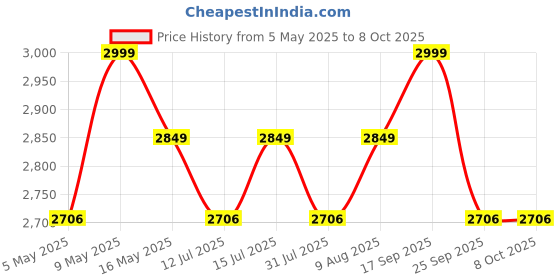 amazon.in ABS INDUSTRY Safety Cones 10 Cones with 10 Meters S Hook Safety Chain and 10 Hooks Multipurpose PVC Plastic Traffic Safety Cone with Black Rubber Weighted Base and Highly Visible Reflective Collar Price History Graph from 5 May 2025 to 8 Oct 2025