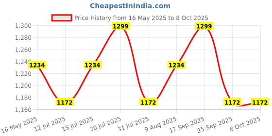 amazon.in ABS INDUSTRY Safety Cones 4 Cones with 4 Meters S Hook Safety Chain and 4 Hooks Multipurpose PVC Plastic Traffic Safety Cone with Black Rubber Weighted Base and Highly Visible Reflective Collar Price History Graph from 16 May 2025 to 8 Oct 2025