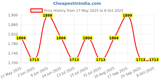 amazon.in ABS INDUSTRY Safety Cones 6 Cones with 6 Meters S Hook Safety Chain and 6 Hooks Multipurpose PVC Plastic Traffic Safety Cone with Black Rubber Weighted Base and Highly Visible Reflective Collar Price History Graph from 17 May 2025 to 8 Oct 2025