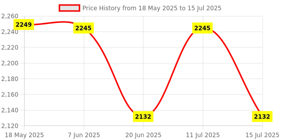 amazon.in ABS Laser Distance Meter/Distance Meter/Laser Measurer Laser Rangefinder Measurement Tape Measuring Length/Area/Volume/Distance/Pythagoras Range 0.16 to 131 Ft/0.05 to 40 M (LDM-05) Price History Graph from 18 May 2025 to 15 Jul 2025