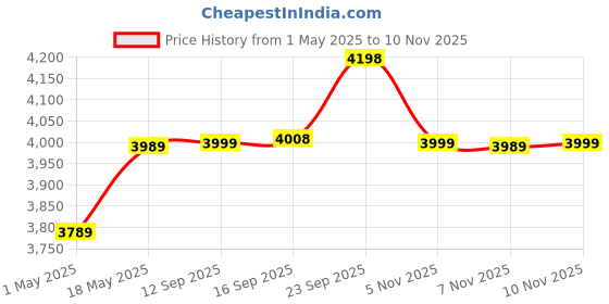 amazon.in Abs Mini 4 pro/Mini 3 Pro Case Modern Waterproof Hard Carrying Case (Drone not Included) Price History Graph from 1 May 2025 to 10 Nov 2025