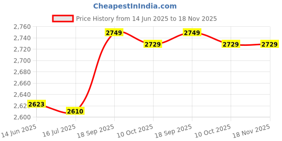 amazon.in shanrya ABS, PC Digital Money Box, Digital Money Jar, LCD Display Retractable Design for Kids Adults shanrya Price History Graph from 14 Jun 2025 to 18 Nov 2025