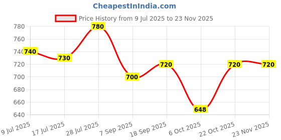 amazon.in ABS Plastic Chopper Jar Attachment for Mixer Grinder Food Chopper,Steel Large Chop Fruit,Vegetable Chopper Mixer Cutter to Cut Onion,Salad,Tomato,Potato Price History Graph from 9 Jul 2025 to 22 Nov 2025