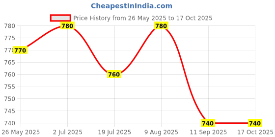 amazon.in ABS Plastic Chopper Jar Attachment for Mixer Grinder - Steel Blade for Chopping Fruits, Vegetables, Onions, Salad, Tomatoes, and Potatoes Price History Graph from 26 May 2025 to 16 Oct 2025