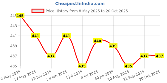 amazon.in Abs Poly Protective Case Enclosure Cover For Rspb Pi 2B 3B 3B+ Blue | Electrical & Test Equipment | Test Measurement & Inspection | Test Equipment Parts & Accs | Test Equipment Cases Price History Graph from 8 May 2025 to 20 Oct 2025