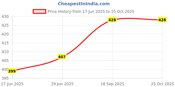 amazon.in ABS Portable Mini Electric Heating Nozzle Hot Air Gun Multi-Purpose Professional Heat Pen Price History Graph from 17 Jun 2025 to 25 Oct 2025