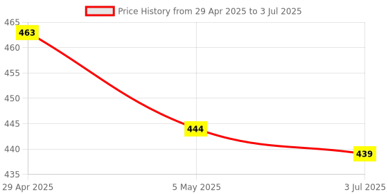 amazon.in Abs Pvc Protective Case Enclosure Cover For Raspberry Pi 2B 3B 3B+ Blue Price History Graph from 29 Apr 2025 to 3 Jul 2025