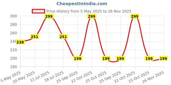 amazon.in ABS Shattaf Handheld Health Faucet Set Toilet Wash Bidet Jet Spray Gun Shower Head (Chrome Plated) Pack of 2 Price History Graph from 5 May 2025 to 25 Nov 2025
