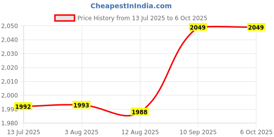 amazon.in ABS Speed Sensor, Vehicle Speed Sensor High Sensitivity Original Standard 94BB-9E731-CA Exact Fit Black for Car Price History Graph from 13 Jul 2025 to 6 Oct 2025