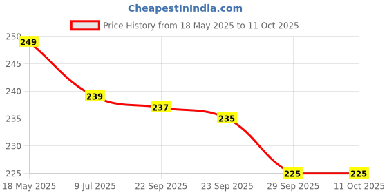 amazon.in abs sports ABSSports Nylon Handle Cable Machine Attachment Resistance Band Handle With S Lock (2 Pcs) Multi-training Bar abs sports Price History Graph from 18 May 2025 to 11 Oct 2025