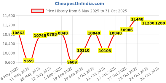 amazon.in ABS Stimulator, Ab Machine, Abdominal Toning Belt Muscle Toner Fitness Training Gear Ab Trainer Equipment for Home Price History Graph from 6 May 2025 to 30 Oct 2025