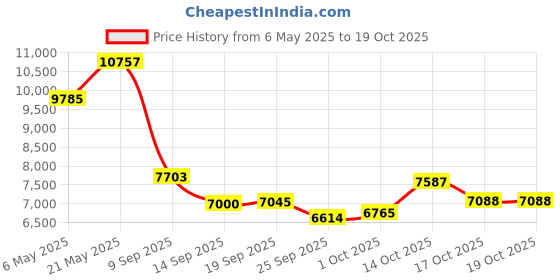 amazon.in Abs Stimulator, Muscle Toner - Abs Stimulating Belt- Abdominal Toner- Training Device for Muscles- Wireless Portable to-Go Gym Device- Muscle Sculpting at Home- Fitness Equipment for at-Home Workouts Price History Graph from 6 May 2025 to 19 Oct 2025