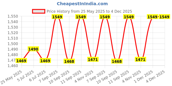 amazon.in ABS Stimulator,Ab Machine,Abdominal Toning Belt Workout Portable Ab Price History Graph from 25 May 2025 to 3 Dec 2025