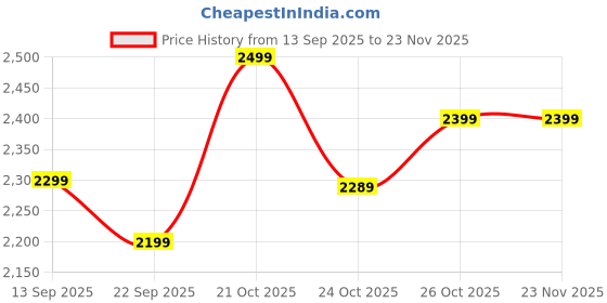 amazon.in ABSARS Modern Coffee Tables Set of 2 with Marble Finish Top for Living Room, Accent Furniture with Gold Metal Frame (Gold White) Price History Graph from 13 Sep 2025 to 22 Nov 2025