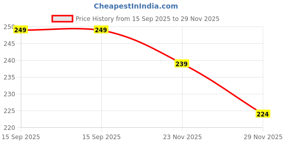 amazon.in ABSOFINE Caulk Tape Waterproof Self Adhesive, 2 Rolls White Toilet Caulk Sealant Tape, Shower Seal Strip for Kitchen, Countertop, Bathroom, Sink, Toilet Edge Protector with Sealing Tool (1.5"x16.4Ft) absofine Price History Graph from 15 Sep 2025 to 29 Nov 2025