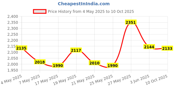 amazon.in ABSOK Weekly Pill Box Organiser 3 Times A Day, Travel 7 Day Tablet Boxes with Large Compartments for Medicine, Easy to Read AM/PM Compartments Monday to Sunday for Travel & Purse (Black) Price History Graph from 4 May 2025 to 10 Oct 2025