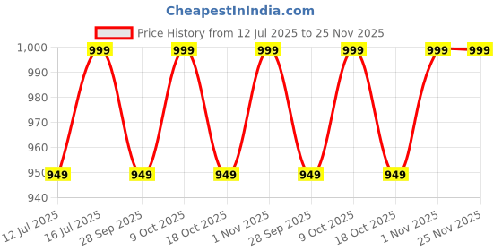 amazon.in Absolut Pet Dog Supplement for Gut Health, Probiotics for Dogs That Reduces Scratching & Paw-Licking (60 Chews) absolut pet Price History Graph from 12 Jul 2025 to 24 Nov 2025