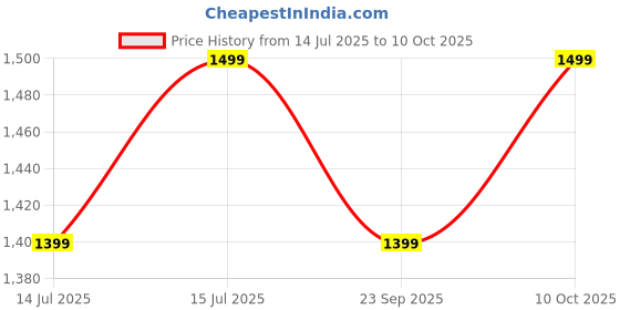 amazon.in Absolut Pet Dog Supplements Probiotic, Hip & Joint, Skin & Coat Chews for Gut Health, Reduced Shedding & Improved Mobility with Omega, Collagen and Glucosamine 3x30 Chews Price History Graph from 14 Jul 2025 to 10 Oct 2025