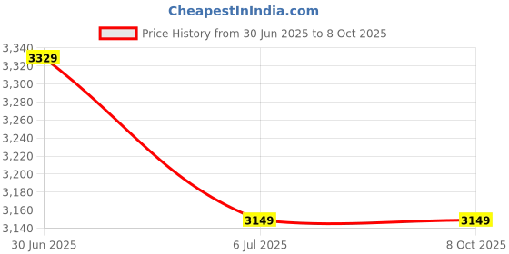 amazon.in Absolute Nutrition’s Alpha Whey Isolate Protein 1 KG (Chocolate Paradise), 100% Whey Protein Isolate, 27g protein, Improves Strength Muscle Recovery, Dope Free,Gluten Free, Zero Sugar Price History Graph from 30 Jun 2025 to 8 Oct 2025