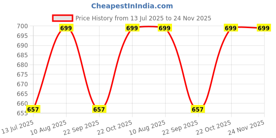 amazon.in absolute trends (Pack of 2) Women's/Girls/Ladies Hot Winter Woolen Soft Fleece With Pockets/Plus Size Payjamas/Lounge Pants/Night Pants for Women, Print & Colour May Different absolute trends Price History Graph from 13 Jul 2025 to 23 Nov 2025