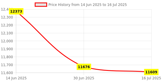 amazon.in Absolute USA VD-407 Video Booster with 4 Inputs Price History Graph from 14 Jun 2025 to 16 Jul 2025