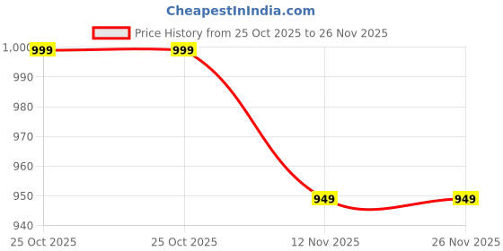 amazon.in Absorbent Cotton Wool Roll 500gm Used for Makeup Remover face Cleansing Multipurpose use and Sushila Agrofert cocopeat for Plants 5kg Brick Potting Soil Mix for Plants Price History Graph from 25 Oct 2025 to 25 Nov 2025