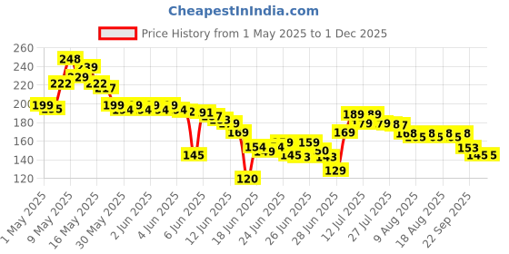 amazon.in Absorbent Pure Cotton Roll for Baby care | Cometic & Skincare Use | Soft Cotton for cleaning Wound's | Art & Craft's | Medical Use (500gm) Price History Graph from 1 May 2025 to 30 Nov 2025