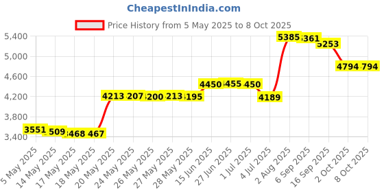amazon.in Absorbent Self-Adhesive Underarm Liner Pads ââ‚¬â€œ Easy to Peel & Disposable ââ‚¬â€œ Protection from Sweat Stains and Odor (60-pack) (Regular) Price History Graph from 5 May 2025 to 8 Oct 2025