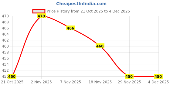 amazon.in ABSORBENT ZIG ZAG COTTON 100GRAM - PACK OF 5 (100) Price History Graph from 21 Oct 2025 to 4 Dec 2025