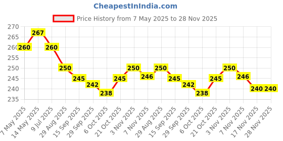 amazon.in ABSORBENT ZIG ZAG COTTON 100GRAM - Set Of 2 PACKS (Total 200Gram) Price History Graph from 7 May 2025 to 27 Nov 2025