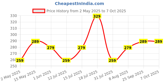 amazon.in Absorbia Air Freshener 400ml with Timed Release Technology - Enjoy Lasting Fragrance of Musk Noir for up to 75 Days for Room office Home… Price History Graph from 2 May 2025 to 7 Oct 2025