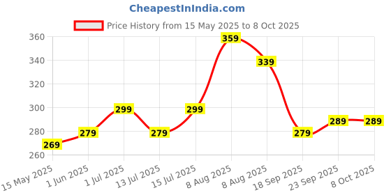 amazon.in Absorbia Air Freshener 400ml with Timed Release Technology - Enjoy Lasting Fragrance of Tranquil Mist for up to 75 Days… absorbia Price History Graph from 15 May 2025 to 7 Oct 2025