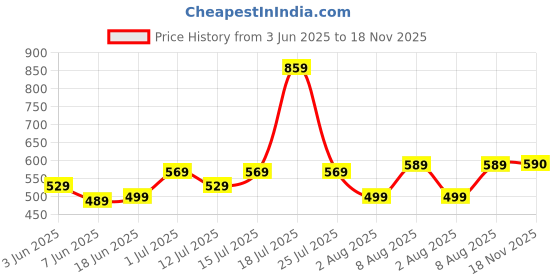 amazon.in absorbia Big Straight and Stick Umbrella for rain, Windproof, Waterproof and UV Coated, Open Diameter 105cm Double Layer Umbrella With Cover in Black Colour absorbia Price History Graph from 3 Jun 2025 to 18 Nov 2025