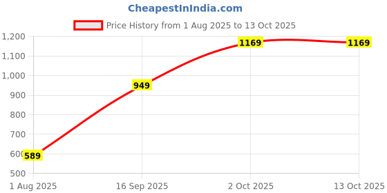 amazon.in absorbia Big Straight and Stick Umbrella for rain, Windproof, Waterproof and UV Coated | Open Diameter 105cm Double Layer Umbrella With Cover | Blue Colour……… absorbia Price History Graph from 1 Aug 2025 to 13 Oct 2025