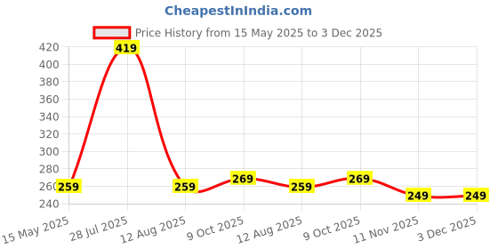 amazon.in Absorbia Lavender Dreams Gel Beads Air Freshener - 200g with 8 ml refill fragrance Enjoy 45 Days of Tranquil Fragrance Renewal for office Room and Home… absorbia Price History Graph from 15 May 2025 to 2 Dec 2025