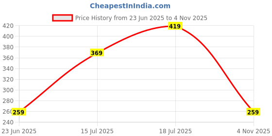 amazon.in Absorbia Lemon Fresh Gel Beads Air Freshener - 200g with 8ml Refill Pack With decorative glass Jar and Box, and Invigorating Citrus Bliss for 45 Days of Refreshment… Price History Graph from 23 Jun 2025 to 4 Nov 2025