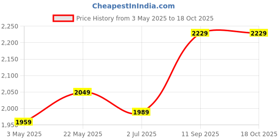 amazon.in Absorbia Moisture Absorber | Absorbia Sachet - Pack of 3 X 10 (200ml Each) | Dehumidier for Bags, Suitcases & Drawers | Fights Against Moisture, Mould, Fungus & Musty smells Price History Graph from 3 May 2025 to 17 Oct 2025