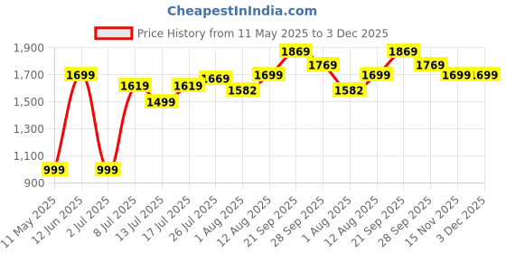 amazon.in Absorbia Moisture Absorber | Absorbia Sachet - Pack of 3 X 5 (200ml Each) | Dehumidier for Bags, Suitcases & Drawers | Fights Against Moisture, Mould, Fungus & Musty smells Price History Graph from 11 May 2025 to 3 Dec 2025
