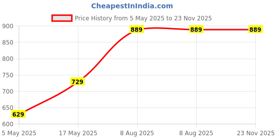 amazon.in Absorbia Moisture Absorber Sachet(100g each) - Season Pack of 6, Absobs upto 200ml Each & Absorbia Camphor Unique Diamond 20g (Pack of 3),often used for its aromatic and insect-repelling properties Price History Graph from 5 May 2025 to 22 Nov 2025