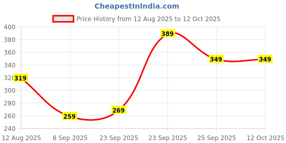 amazon.in ABSORBIA Ultimate Room Car and Air Freshener with the fragrance of Mountain Fresh | 400ml each Bottle | last upto 75 days (Approx) | Water based Air Freshener…… Price History Graph from 12 Aug 2025 to 12 Oct 2025